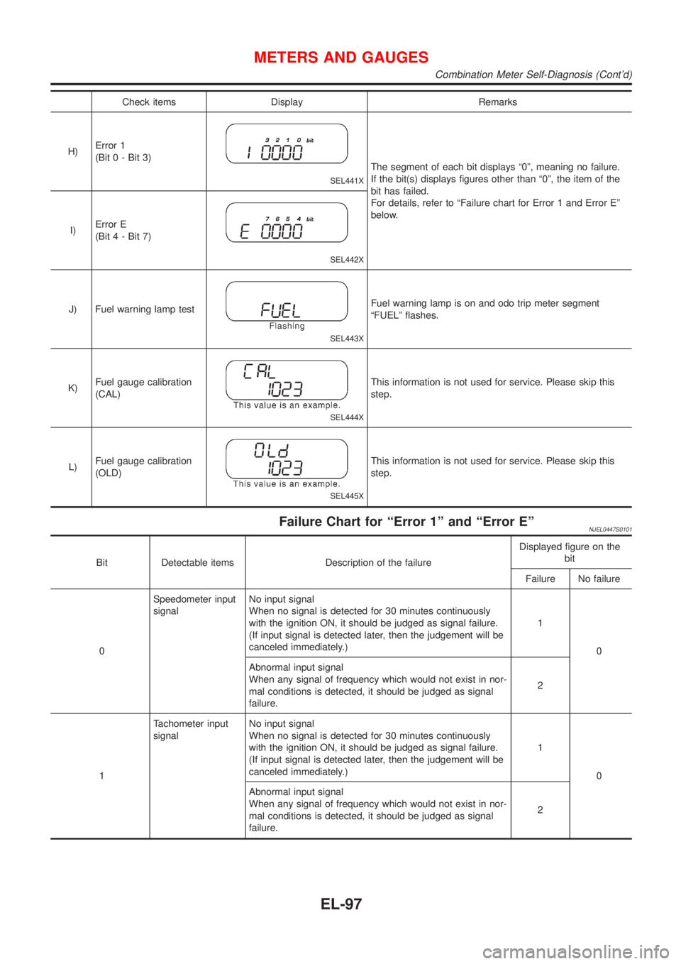 NISSAN ALMERA N16 2001 Electronic Repair Manual Check items Display Remarks
H)Error 1
(Bit 0 - Bit 3)
SEL441X
The segment of each bit displays ª0º, meaning no failure.
If the bit(s) displays figures other than ª0º, the item of the
bit has faile NISSAN ALMERA N16 2001 Electronic Repair Manual Check items Display Remarks
H)Error 1
(Bit 0 - Bit 3)
SEL441X
The segment of each bit displays ª0º, meaning no failure.
If the bit(s) displays figures other than ª0º, the item of the
bit has faile