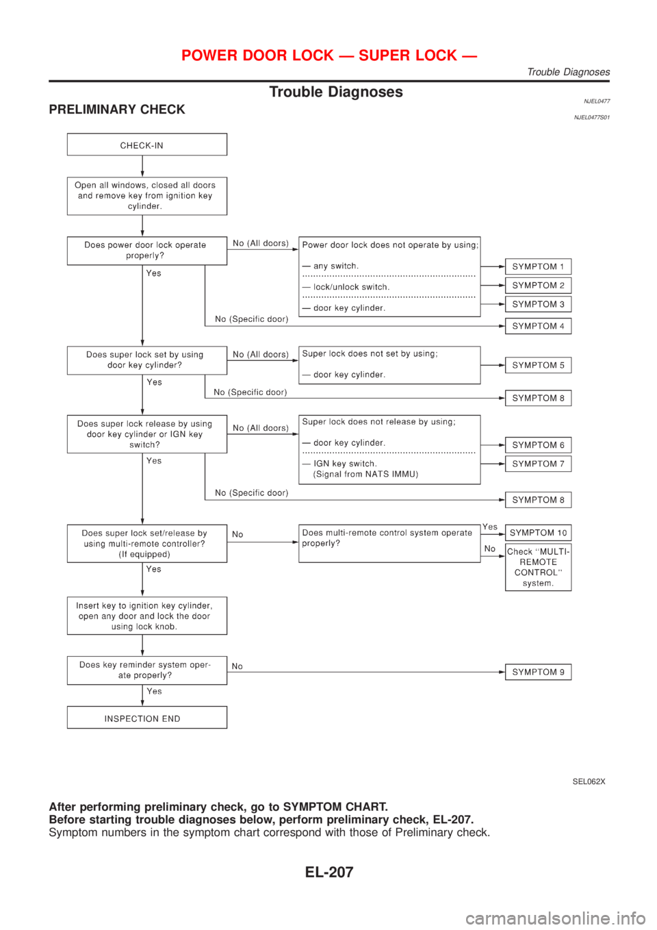NISSAN ALMERA N16 2001  Electronic Repair Manual Trouble DiagnosesNJEL0477PRELIMINARY CHECKNJEL0477S01
SEL062X
After performing preliminary check, go to SYMPTOM CHART.
Before starting trouble diagnoses below, perform preliminary check, EL-207.
Sympt