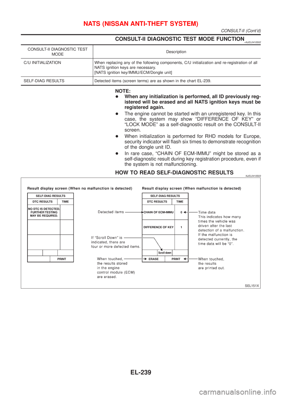 NISSAN ALMERA N16 2001  Electronic Repair Manual CONSULT-II DIAGNOSTIC TEST MODE FUNCTION=NJEL0410S02
CONSULT-II DIAGNOSTIC TEST
MODEDescription
C/U INITIALIZATION When replacing any of the following components, C/U initialization and re-registratio