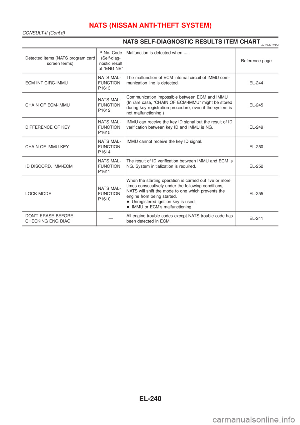 NISSAN ALMERA N16 2001  Electronic Repair Manual NATS SELF-DIAGNOSTIC RESULTS ITEM CHART=NJEL0410S04
Detected items (NATS program card
screen terms)P No. Code
(Self-diag-
nostic result
of ªENGINEºMalfunction is detected when .....
Reference page
E
