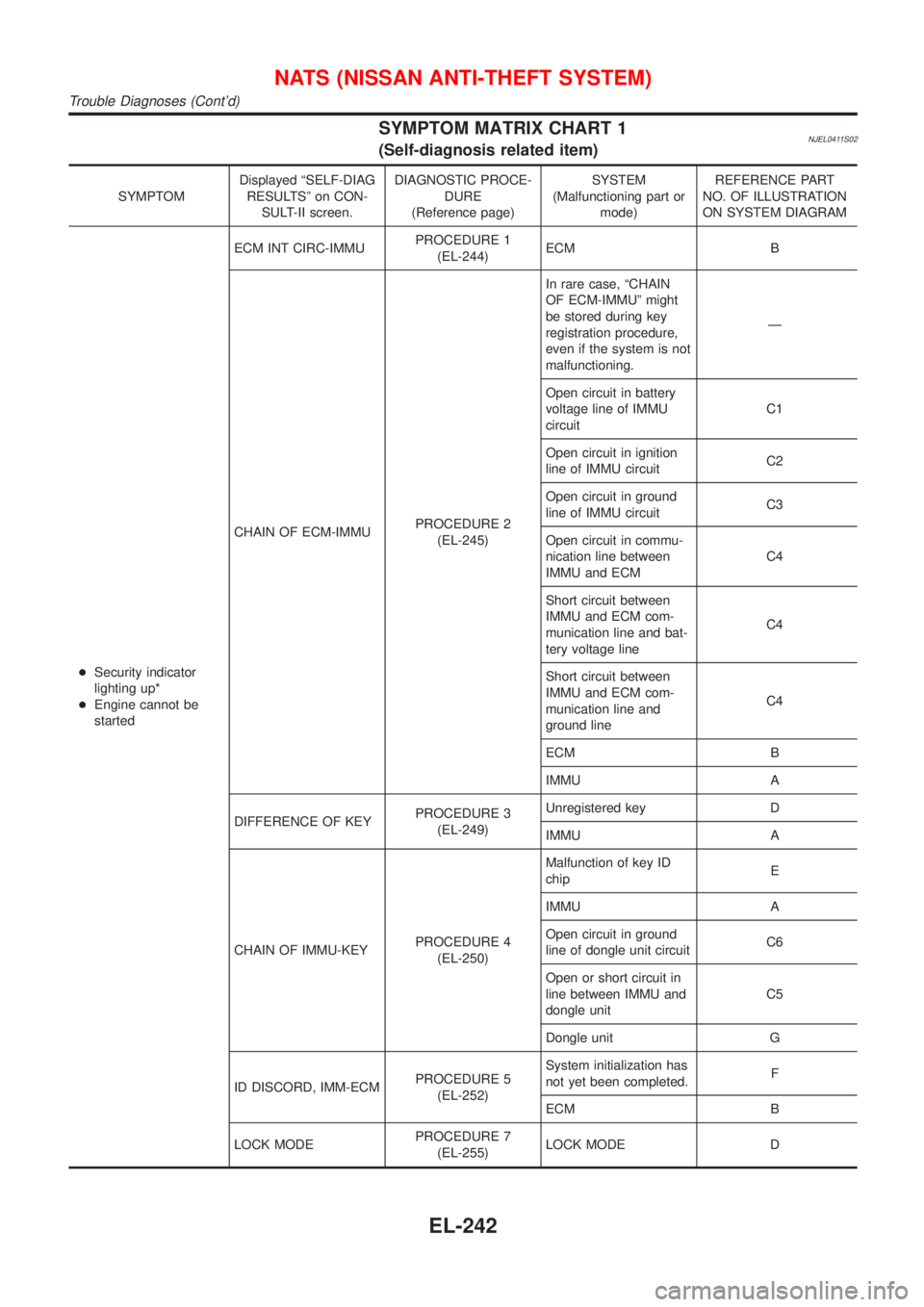 NISSAN ALMERA N16 2001  Electronic Repair Manual SYMPTOM MATRIX CHART 1NJEL0411S02(Self-diagnosis related item)
SYMPTOMDisplayed ªSELF-DIAG
RESULTSº on CON-
SULT-II screen.DIAGNOSTIC PROCE-
DURE
(Reference page)SYSTEM
(Malfunctioning part or
mode)
