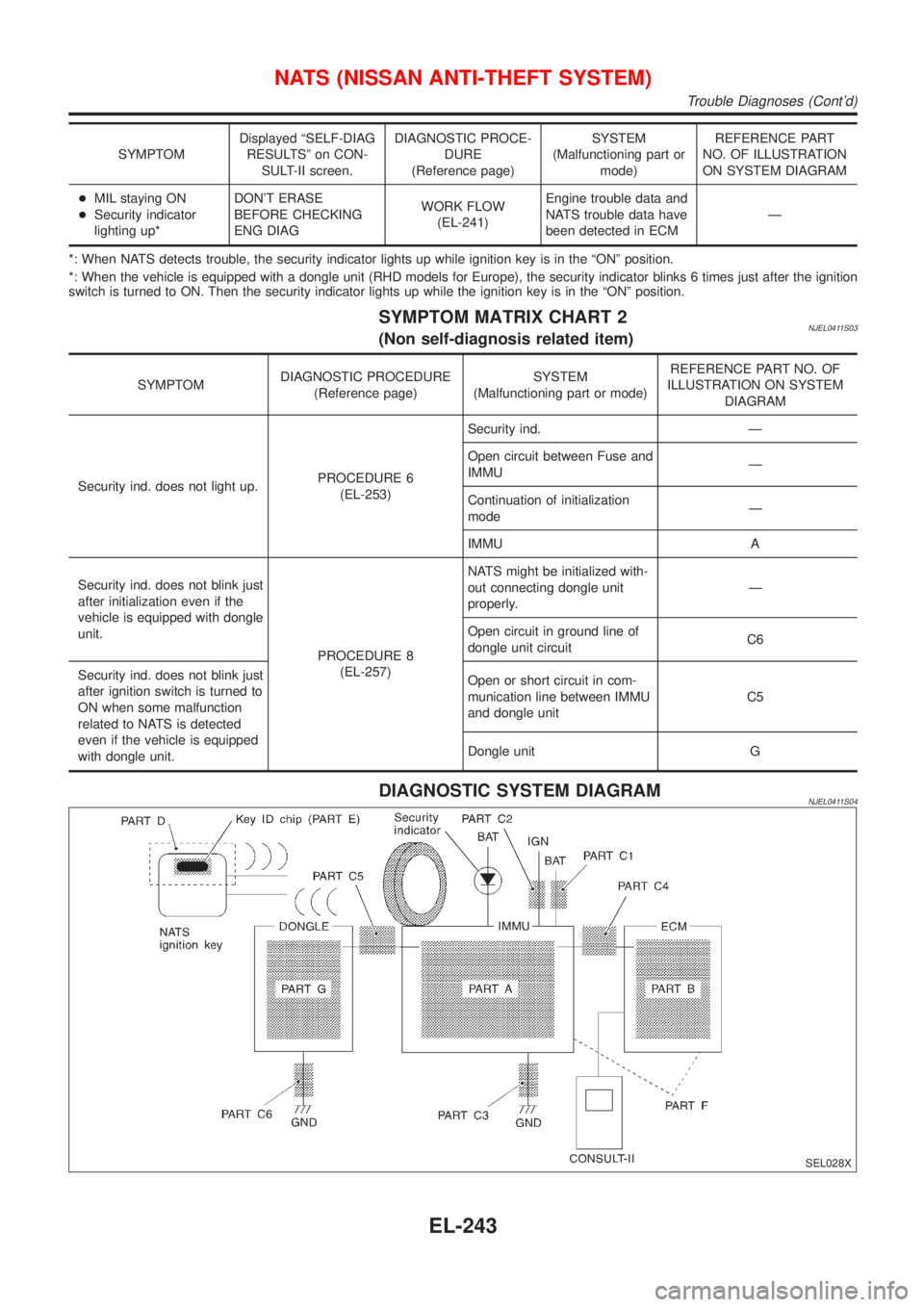 NISSAN ALMERA N16 2001  Electronic Repair Manual SYMPTOMDisplayed ªSELF-DIAG
RESULTSº on CON-
SULT-II screen.DIAGNOSTIC PROCE-
DURE
(Reference page)SYSTEM
(Malfunctioning part or
mode)REFERENCE PART
NO. OF ILLUSTRATION
ON SYSTEM DIAGRAM
+MIL stayi