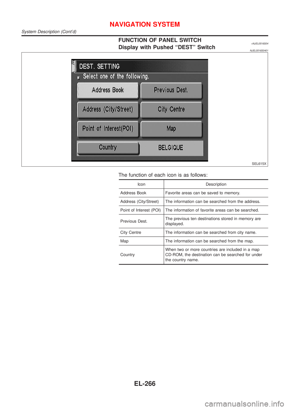 NISSAN ALMERA N16 2001  Electronic Repair Manual FUNCTION OF PANEL SWITCH=NJEL0516S04Display with Pushed ªDESTº SwitchNJEL0516S0401
SEL615X
The function of each icon is as follows:
Icon Description
Address Book Favorite areas can be saved to memor
