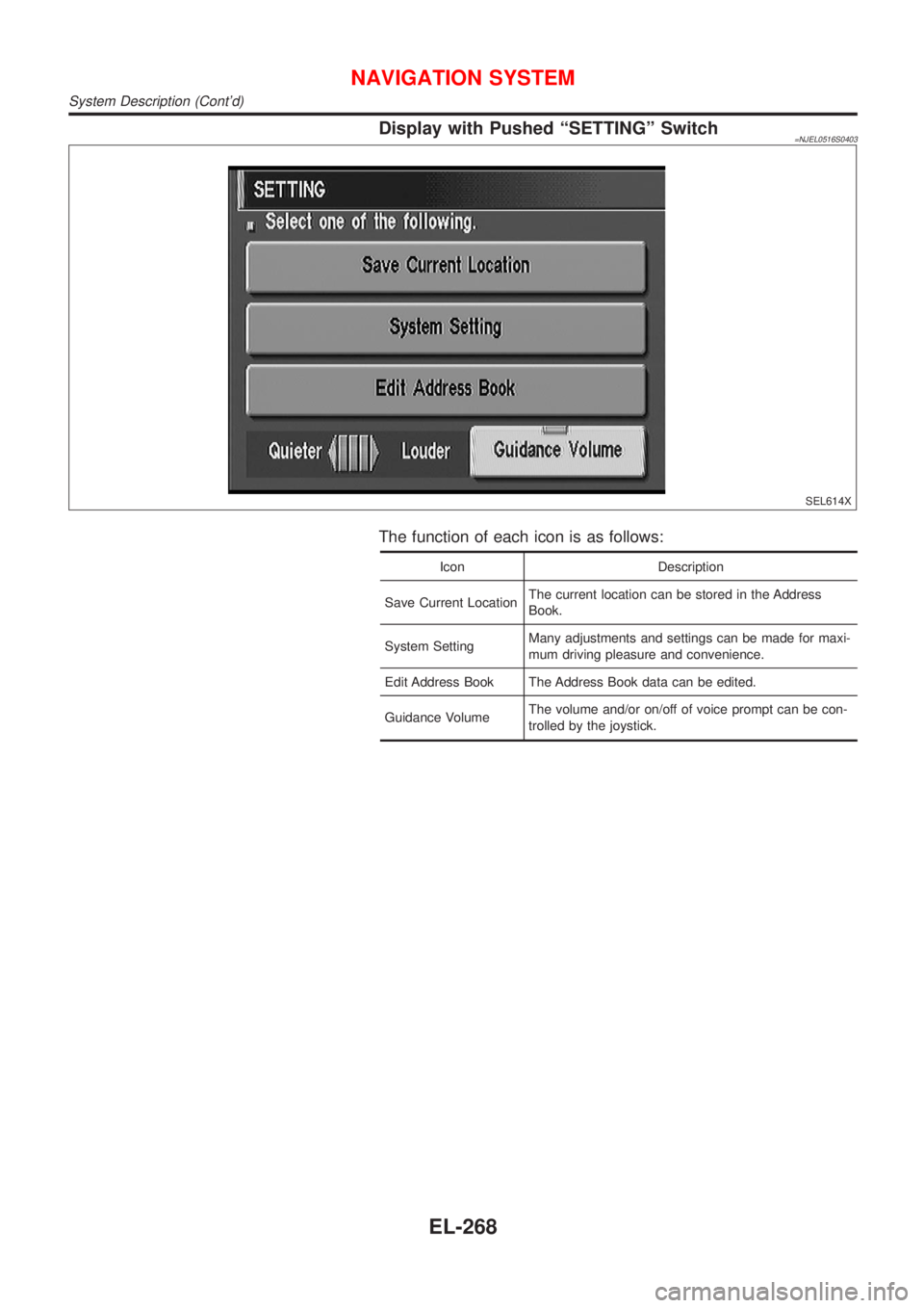 NISSAN ALMERA N16 2001  Electronic Repair Manual Display with Pushed ªSETTINGº Switch=NJEL0516S0403
SEL614X
The function of each icon is as follows:
Icon Description
Save Current LocationThe current location can be stored in the Address
Book.
Syst