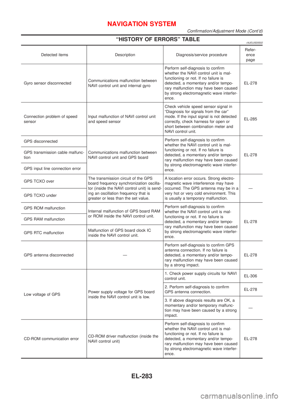 NISSAN ALMERA N16 2001  Electronic Repair Manual ªHISTORY OF ERRORSº TABLE=NJEL0520S02
Detected items Description Diagnosis/service procedureRefer-
ence
page
Gyro sensor disconnectedCommunications malfunction between
NAVI control unit and internal