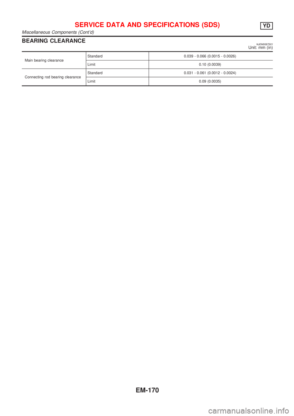 NISSAN ALMERA N16 2001  Electronic Repair Manual BEARING CLEARANCENJEM0087S01Unit: mm (in)
Main bearing clearanceStandard 0.039 - 0.066 (0.0015 - 0.0026)
Limit 0.10 (0.0039)
Connecting rod bearing clearanceStandard 0.031 - 0.061 (0.0012 - 0.0024)
Li