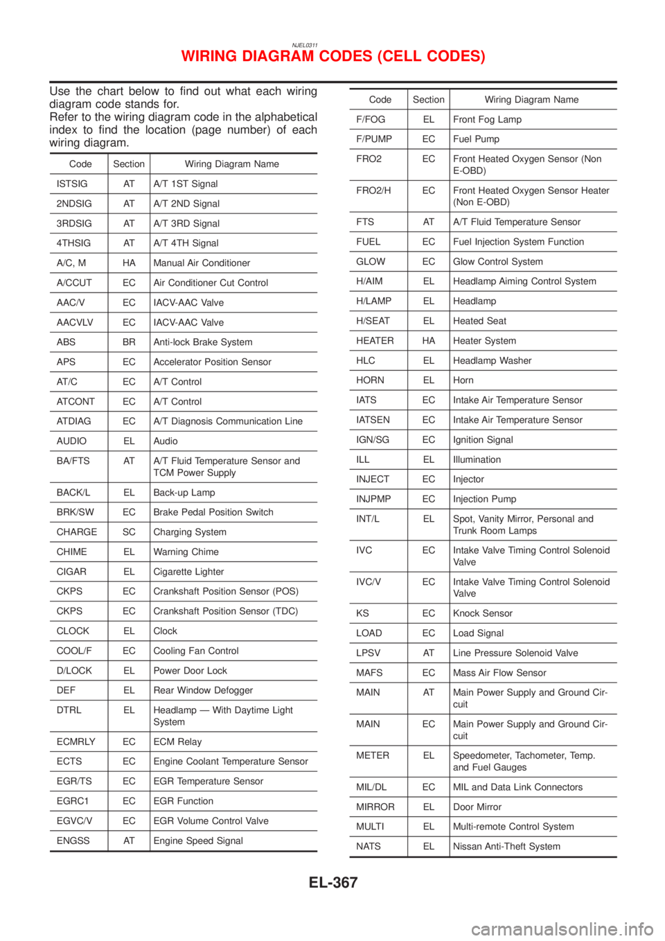 NISSAN ALMERA N16 2001 Electronic Repair Manual NJEL0311
Use the chart below to find out what each wiring
diagram code stands for.
Refer to the wiring diagram code in the alphabetical
index to find the location (page number) of each
wiring diagram. NISSAN ALMERA N16 2001 Electronic Repair Manual NJEL0311
Use the chart below to find out what each wiring
diagram code stands for.
Refer to the wiring diagram code in the alphabetical
index to find the location (page number) of each
wiring diagram.