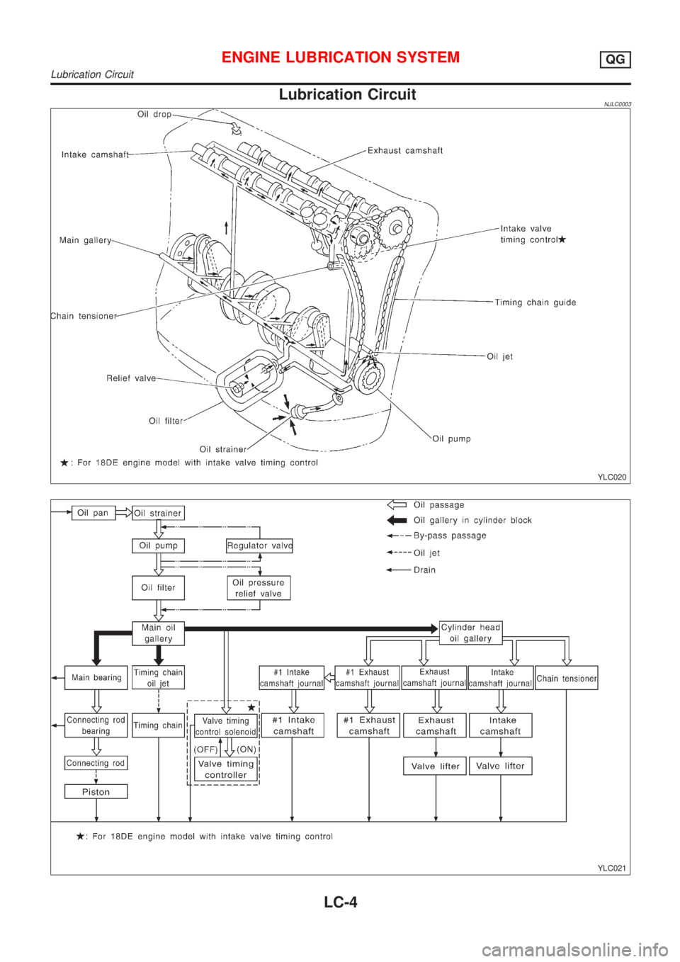 NISSAN ALMERA N16 2001  Electronic Repair Manual Lubrication CircuitNJLC0003
YLC020
YLC021
ENGINE LUBRICATION SYSTEMQG
Lubrication Circuit
LC-4 