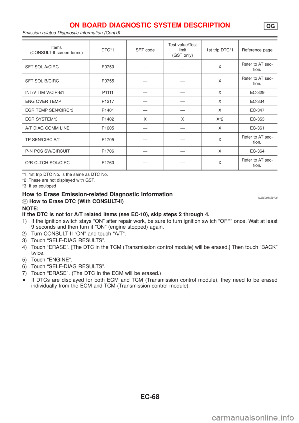 NISSAN ALMERA N16 2001  Electronic Repair Manual Items
(CONSULT-II screen terms)DTC*1 SRT codeTest value/Test
limit
(GST only)1st trip DTC*1 Reference page
SFT SOL A/CIRC P0750 Ð Ð XRefer to AT sec-
tion.
SFT SOL B/CIRC P0755 Ð Ð XRefer to AT se