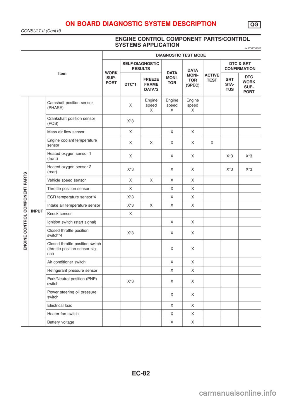 NISSAN ALMERA N16 2001  Electronic Repair Manual ENGINE CONTROL COMPONENT PARTS/CONTROL
SYSTEMS APPLICATION
NJEC0034S02
ItemDIAGNOSTIC TEST MODE
WORK
SUP-
PORTSELF-DIAGNOSTIC
RESULTS
D ATA
MONI-
TORD ATA
MONI-
TOR
(SPEC)ACTIVE
TESTDTC & SRT
CONFIRMA