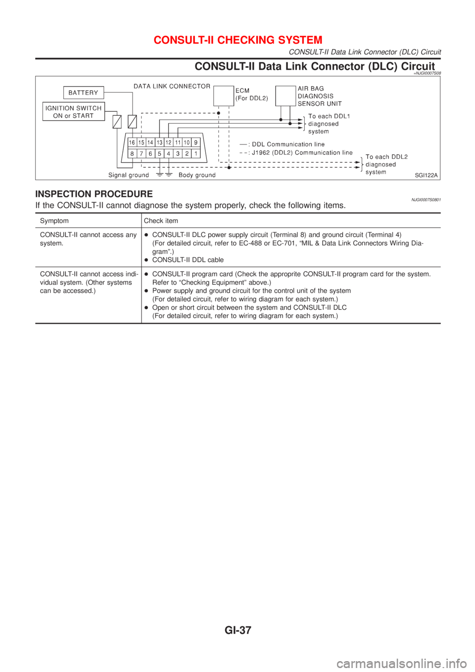 NISSAN ALMERA N16 2001  Electronic Repair Manual CONSULT-II Data Link Connector (DLC) Circuit=NJGI0007S08
SGI122A
INSPECTION PROCEDURENJGI0007S0801If the CONSULT-II cannot diagnose the system properly, check the following items.
Symptom Check item
C