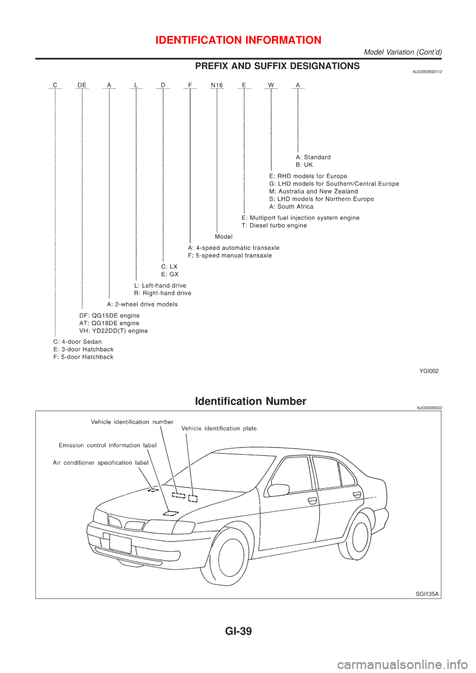 NISSAN ALMERA N16 2001  Electronic Repair Manual PREFIX AND SUFFIX DESIGNATIONSNJGI0008S0112
YGI002
Identification NumberNJGI0008S02
SGI135A
IDENTIFICATION INFORMATION
Model Variation (Contd)
GI-39 