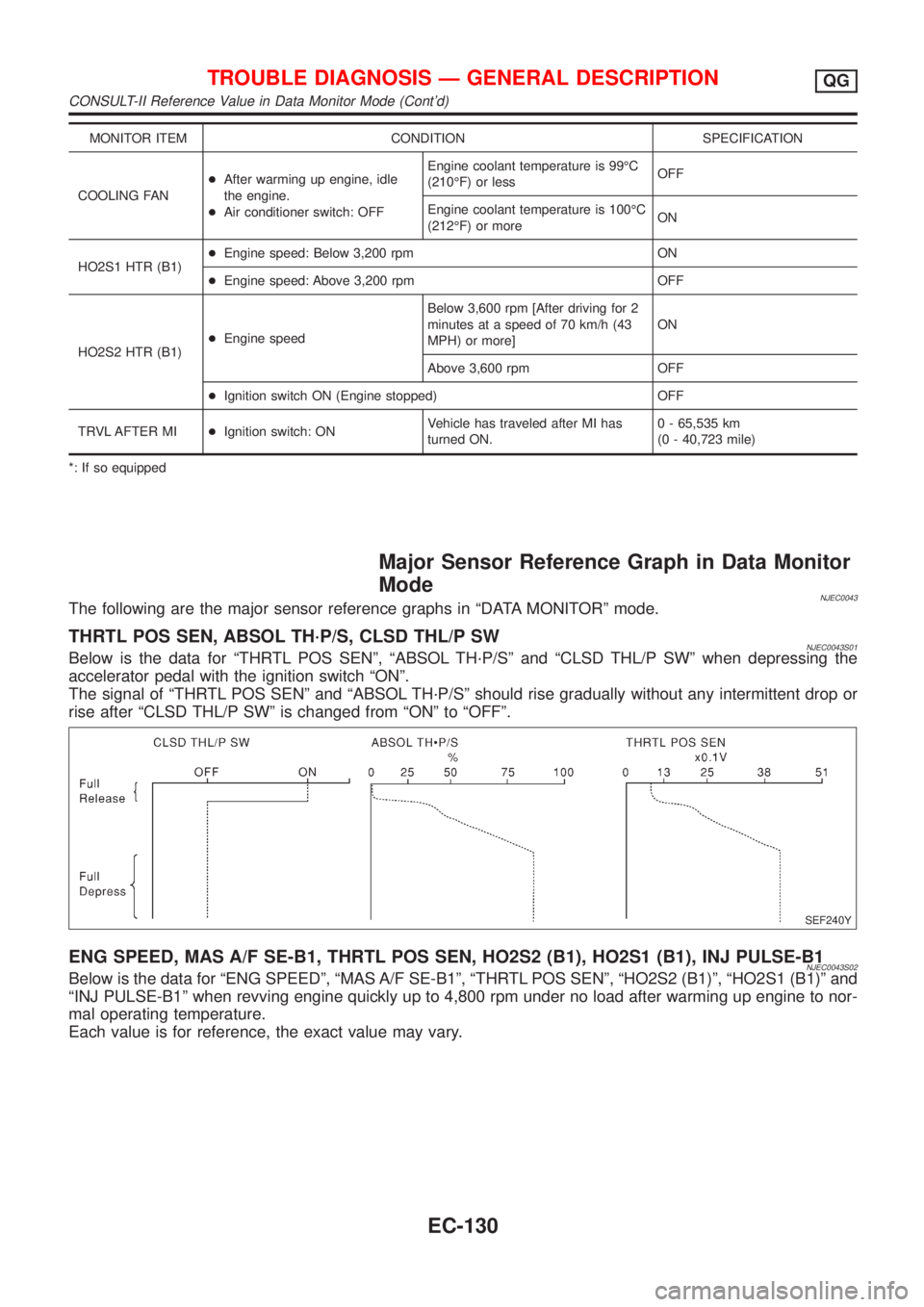 NISSAN ALMERA N16 2001  Electronic Repair Manual MONITOR ITEM CONDITION SPECIFICATION
COOLING FAN+After warming up engine, idle
the engine.
+Air conditioner switch: OFFEngine coolant temperature is 99ÉC
(210ÉF) or lessOFF
Engine coolant temperatur