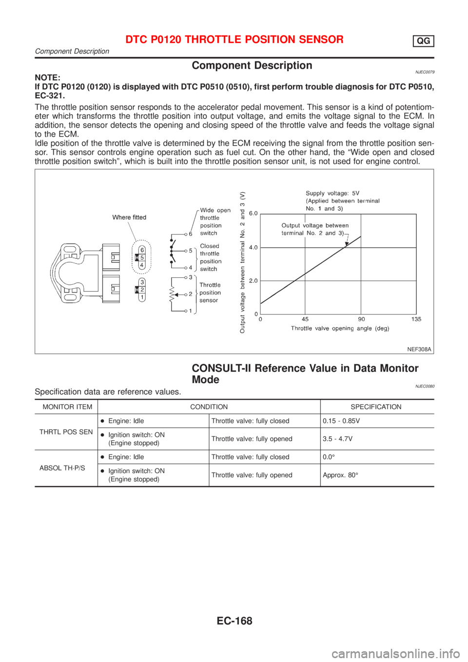NISSAN ALMERA N16 2001  Electronic Repair Manual Component DescriptionNJEC0079NOTE:
If DTC P0120 (0120) is displayed with DTC P0510 (0510), first perform trouble diagnosis for DTC P0510,
EC-321.
The throttle position sensor responds to the accelerat
