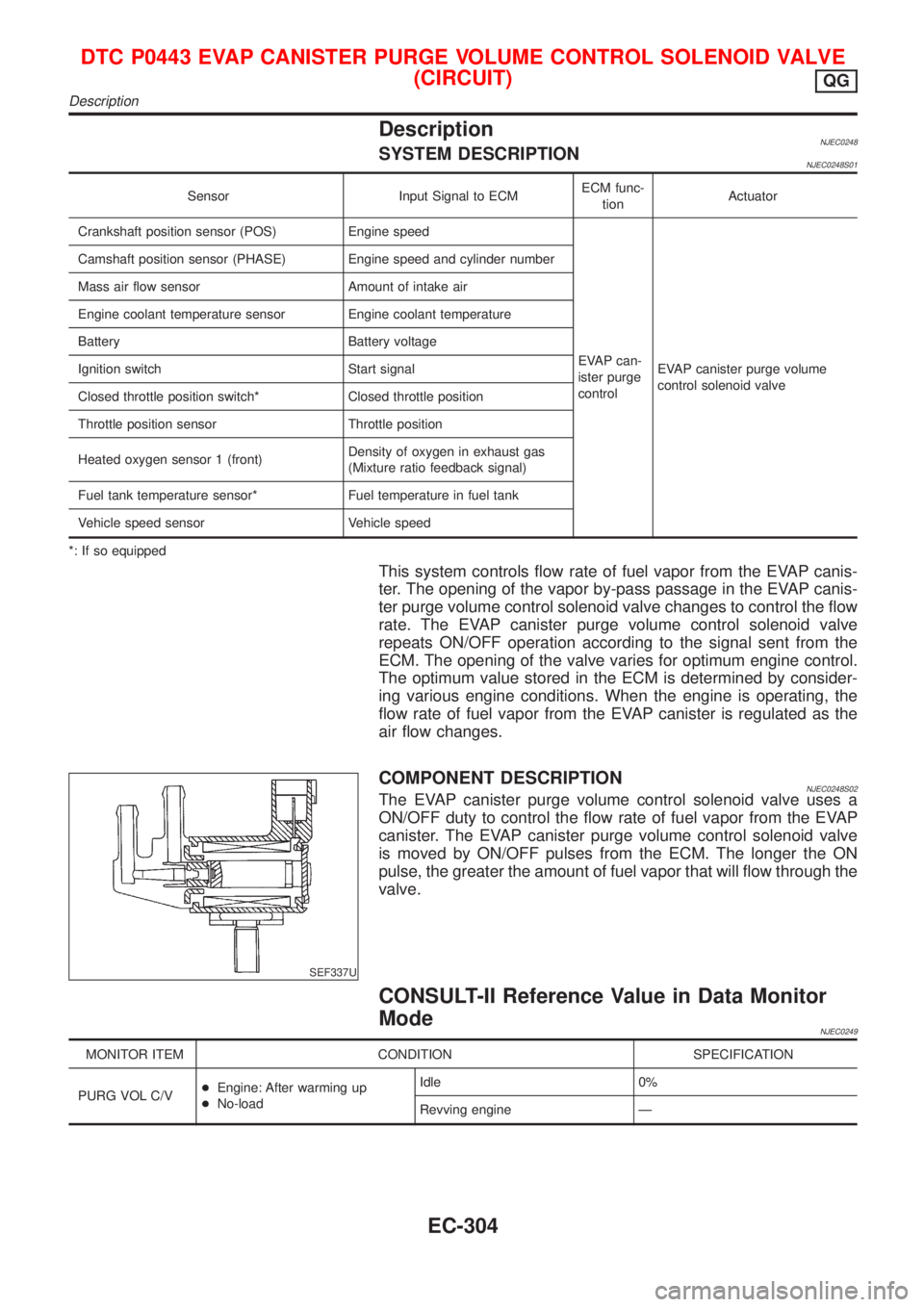 NISSAN ALMERA N16 2001  Electronic Repair Manual DescriptionNJEC0248SYSTEM DESCRIPTIONNJEC0248S01
Sensor Input Signal to ECMECM func-
tionActuator
Crankshaft position sensor (POS) Engine speed
EVAP can-
ister purge
controlEVAP canister purge volume
