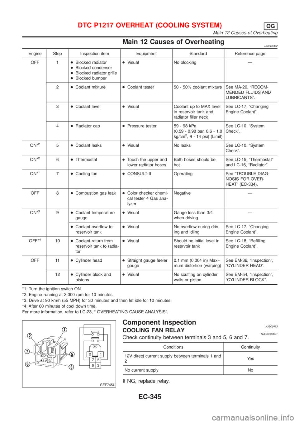NISSAN ALMERA N16 2001  Electronic Repair Manual Main 12 Causes of Overheating=NJEC0492
Engine Step Inspection item Equipment Standard Reference page
OFF 1+Blocked radiator
+Blocked condenser
+Blocked radiator grille
+Blocked bumper+Visual No blocki