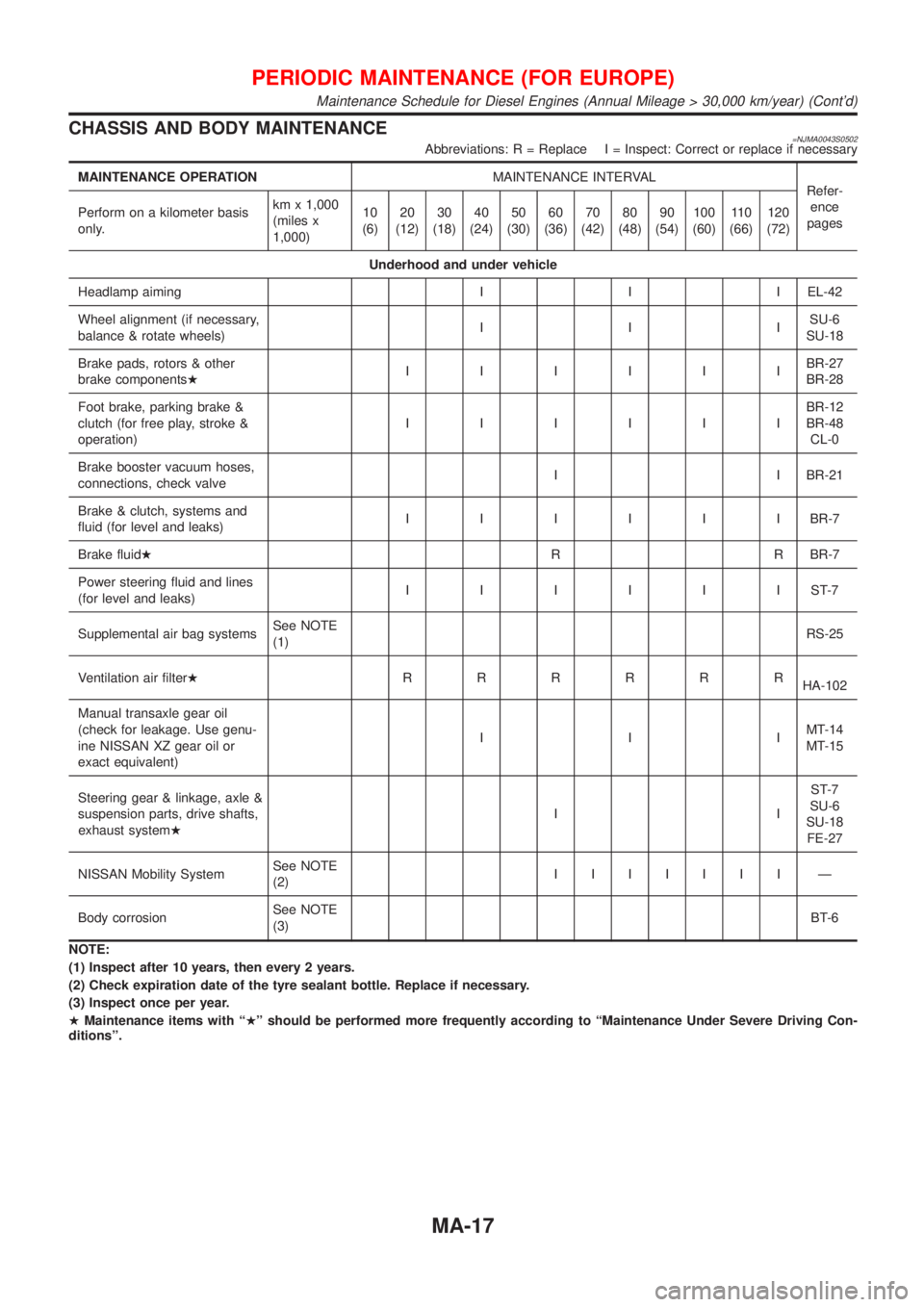 NISSAN ALMERA N16 2001  Electronic Repair Manual CHASSISAN DBOD YMAINTENANCE
MAINTENANC EOPER ATION   MAINTENANCEINTE RVAL
Maintenance Schedule for Diesel Engines (Annual Mileage > 30,000 km/year) (Contd) 