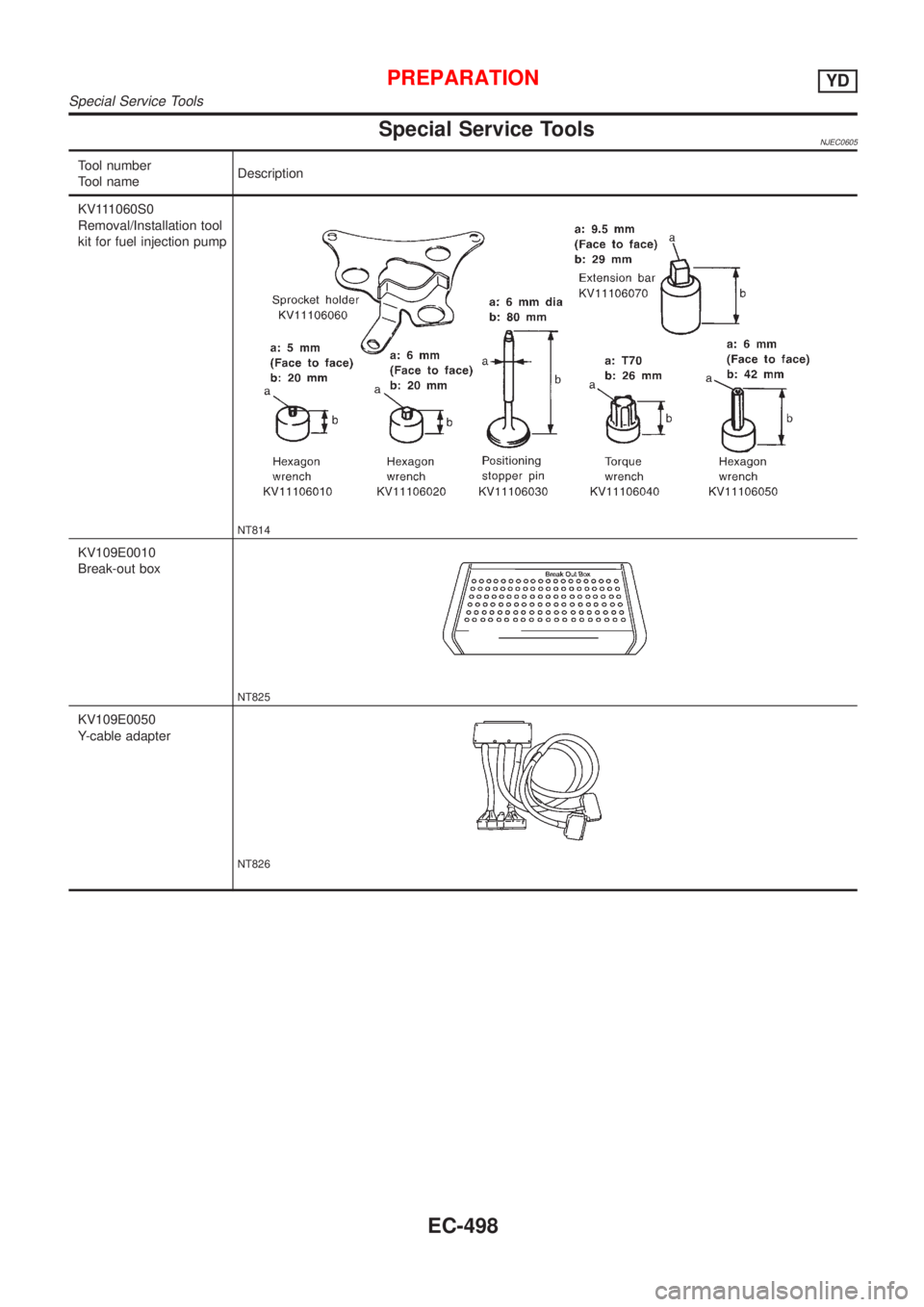 NISSAN ALMERA N16 2001  Electronic Repair Manual Special Service ToolsNJEC0605
Tool number
Tool nameDescription
KV111060S0
Removal/Installation tool
kit for fuel injection pump
NT814
KV109E0010
Break-out box
NT825
KV109E0050
Y-cable adapter
NT826
PR