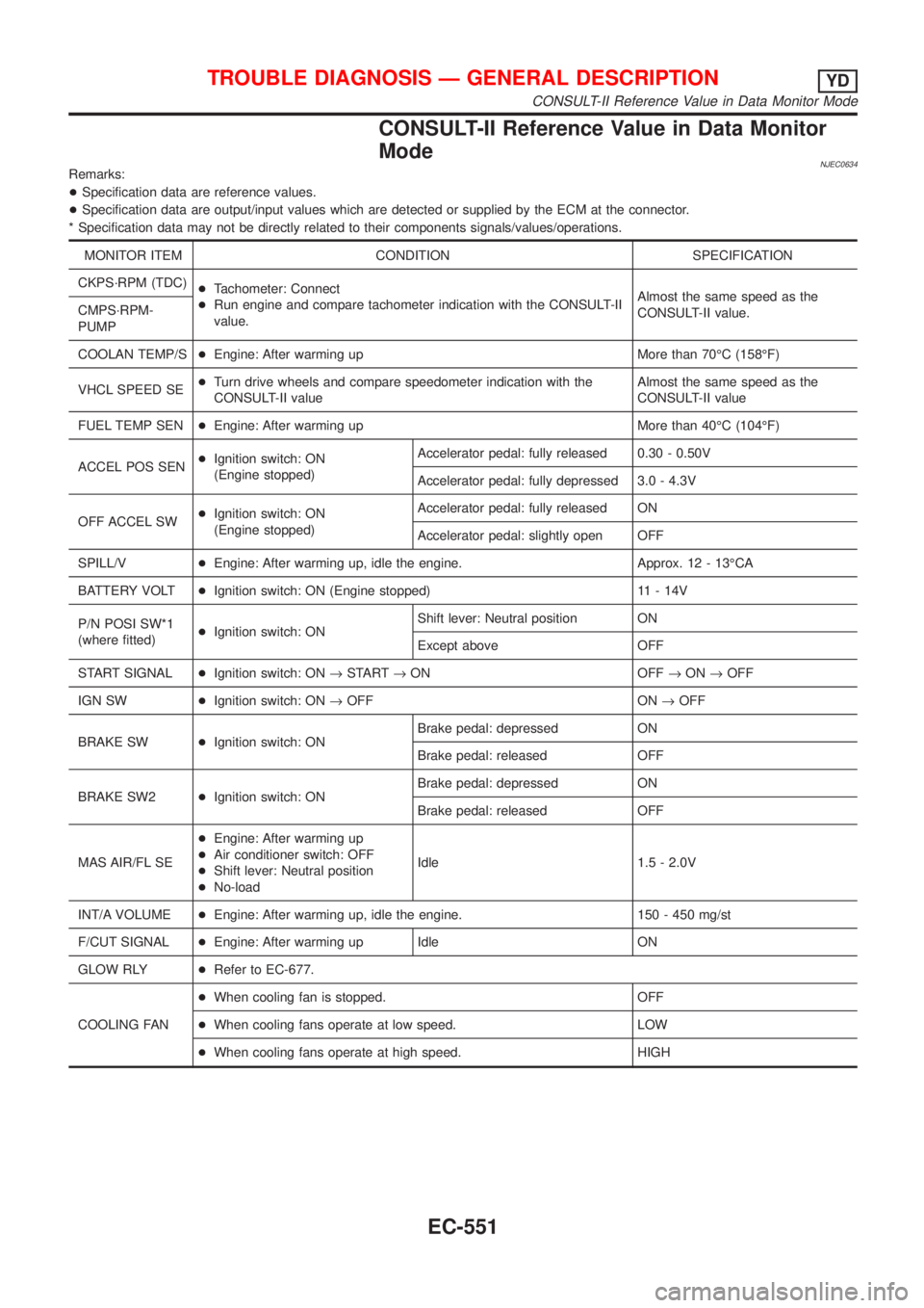 NISSAN ALMERA N16 2001 Electronic Repair Manual CONSULT-II Reference Value in Data Monitor
Mode
NJEC0634Remarks:
+Specification data are reference values.
+Specification data are output/input values which are detected or supplied by the ECM at the NISSAN ALMERA N16 2001 Electronic Repair Manual CONSULT-II Reference Value in Data Monitor
Mode
NJEC0634Remarks:
+Specification data are reference values.
+Specification data are output/input values which are detected or supplied by the ECM at the