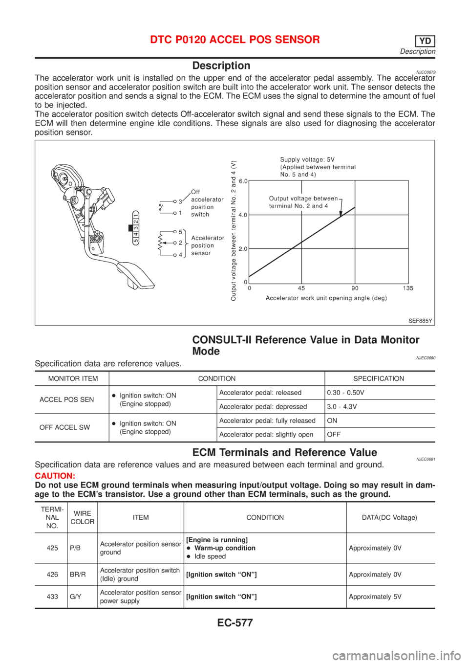 NISSAN ALMERA N16 2001 Electronic Repair Manual DescriptionNJEC0679The accelerator work unit is installed on the upper end of the accelerator pedal assembly. The accelerator
position sensor and accelerator position switch are built into the acceler NISSAN ALMERA N16 2001 Electronic Repair Manual DescriptionNJEC0679The accelerator work unit is installed on the upper end of the accelerator pedal assembly. The accelerator
position sensor and accelerator position switch are built into the acceler