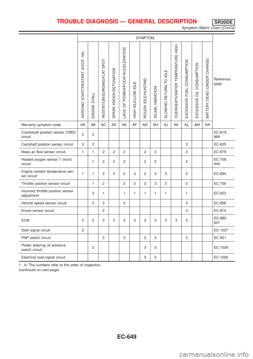 NISSAN ALMERA TINO 2001 Service Repair Manual SYMPTOM
Reference
page
HARD/NO START/RESTART (EXCP. HA)
ENGINE STALL
HESITATION/SURGING/FLAT SPOT
SPARK KNOCK/DETONATION
LACK OF POWER/POOR ACCELERATION
HIGH IDLE/LOW IDLE
ROUGH IDLE/HUNTING
IDLING VI NISSAN ALMERA TINO 2001 Service Repair Manual SYMPTOM
Reference
page
HARD/NO START/RESTART (EXCP. HA)
ENGINE STALL
HESITATION/SURGING/FLAT SPOT
SPARK KNOCK/DETONATION
LACK OF POWER/POOR ACCELERATION
HIGH IDLE/LOW IDLE
ROUGH IDLE/HUNTING
IDLING VI