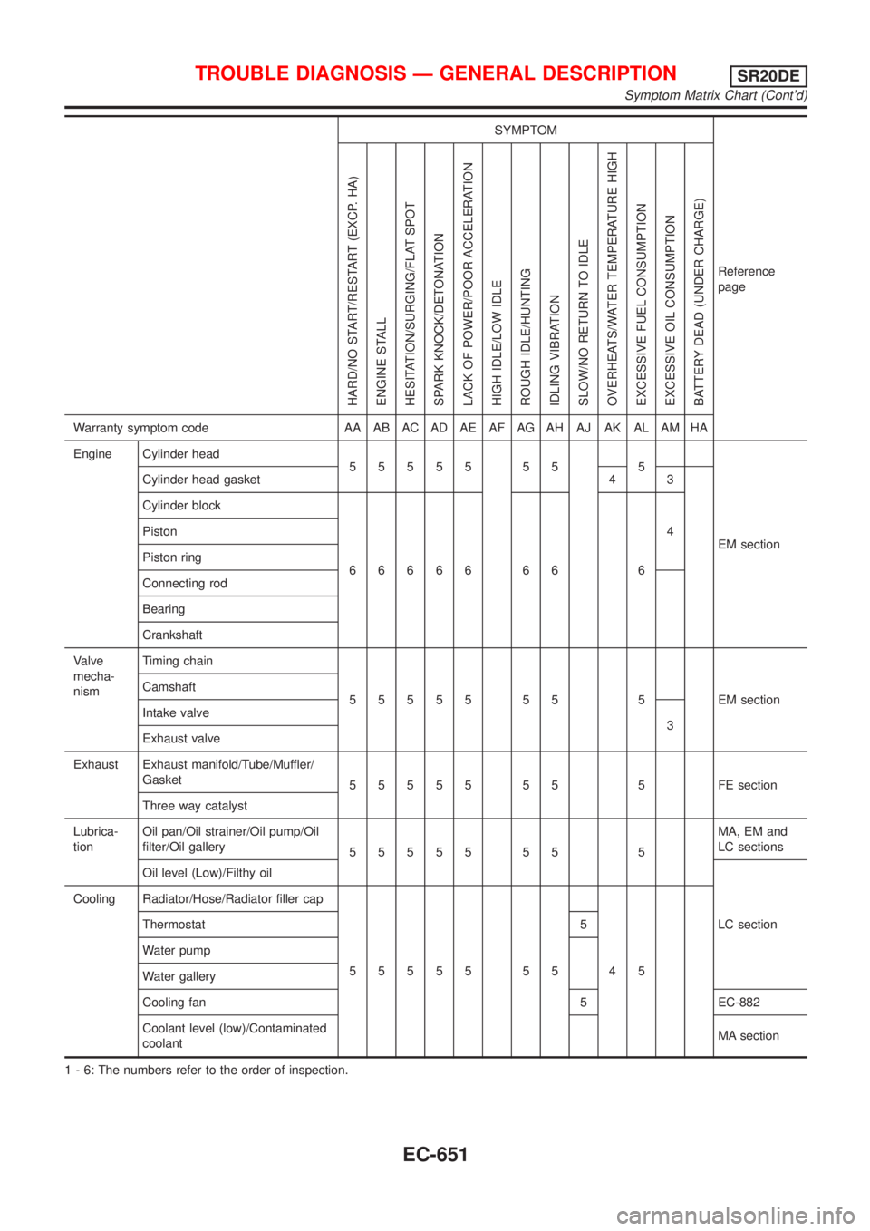 NISSAN ALMERA TINO 2001 Service Repair Manual SYMPTOM
Reference
page
HARD/NO START/RESTART (EXCP. HA)
ENGINE STALL
HESITATION/SURGING/FLAT SPOT
SPARK KNOCK/DETONATION
LACK OF POWER/POOR ACCELERATION
HIGH IDLE/LOW IDLE
ROUGH IDLE/HUNTING
IDLING VI NISSAN ALMERA TINO 2001 Service Repair Manual SYMPTOM
Reference
page
HARD/NO START/RESTART (EXCP. HA)
ENGINE STALL
HESITATION/SURGING/FLAT SPOT
SPARK KNOCK/DETONATION
LACK OF POWER/POOR ACCELERATION
HIGH IDLE/LOW IDLE
ROUGH IDLE/HUNTING
IDLING VI