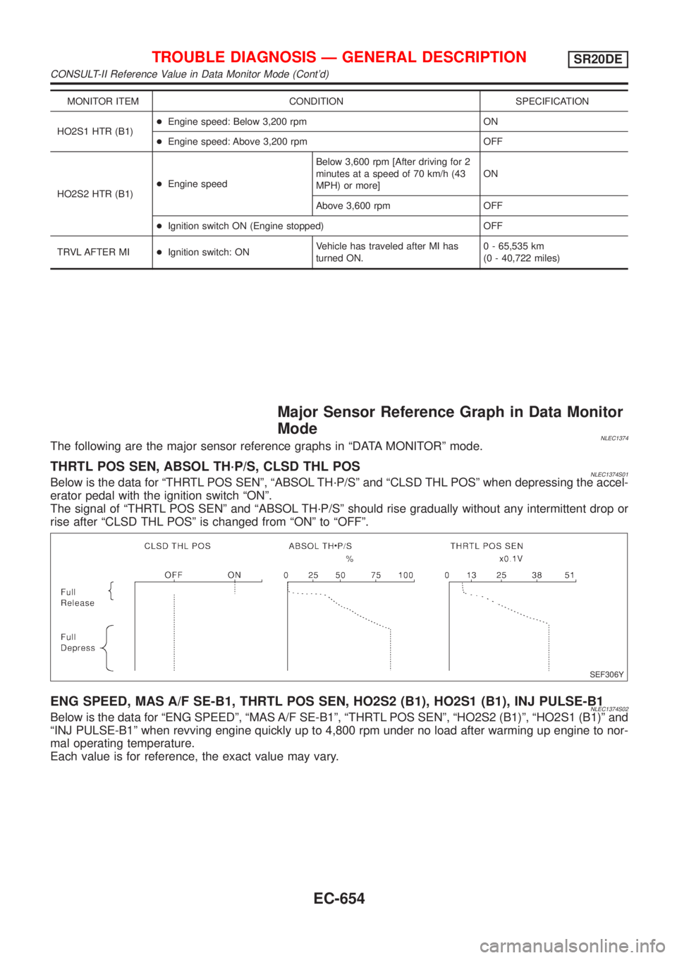 NISSAN ALMERA TINO 2001 Service Repair Manual MONITOR ITEM CONDITION SPECIFICATION
HO2S1 HTR (B1)+Engine speed: Below 3,200 rpm ON
+Engine speed: Above 3,200 rpm OFF
HO2S2 HTR (B1)+Engine speedBelow 3,600 rpm [After driving for 2
minutes at a spe NISSAN ALMERA TINO 2001 Service Repair Manual MONITOR ITEM CONDITION SPECIFICATION
HO2S1 HTR (B1)+Engine speed: Below 3,200 rpm ON
+Engine speed: Above 3,200 rpm OFF
HO2S2 HTR (B1)+Engine speedBelow 3,600 rpm [After driving for 2
minutes at a spe