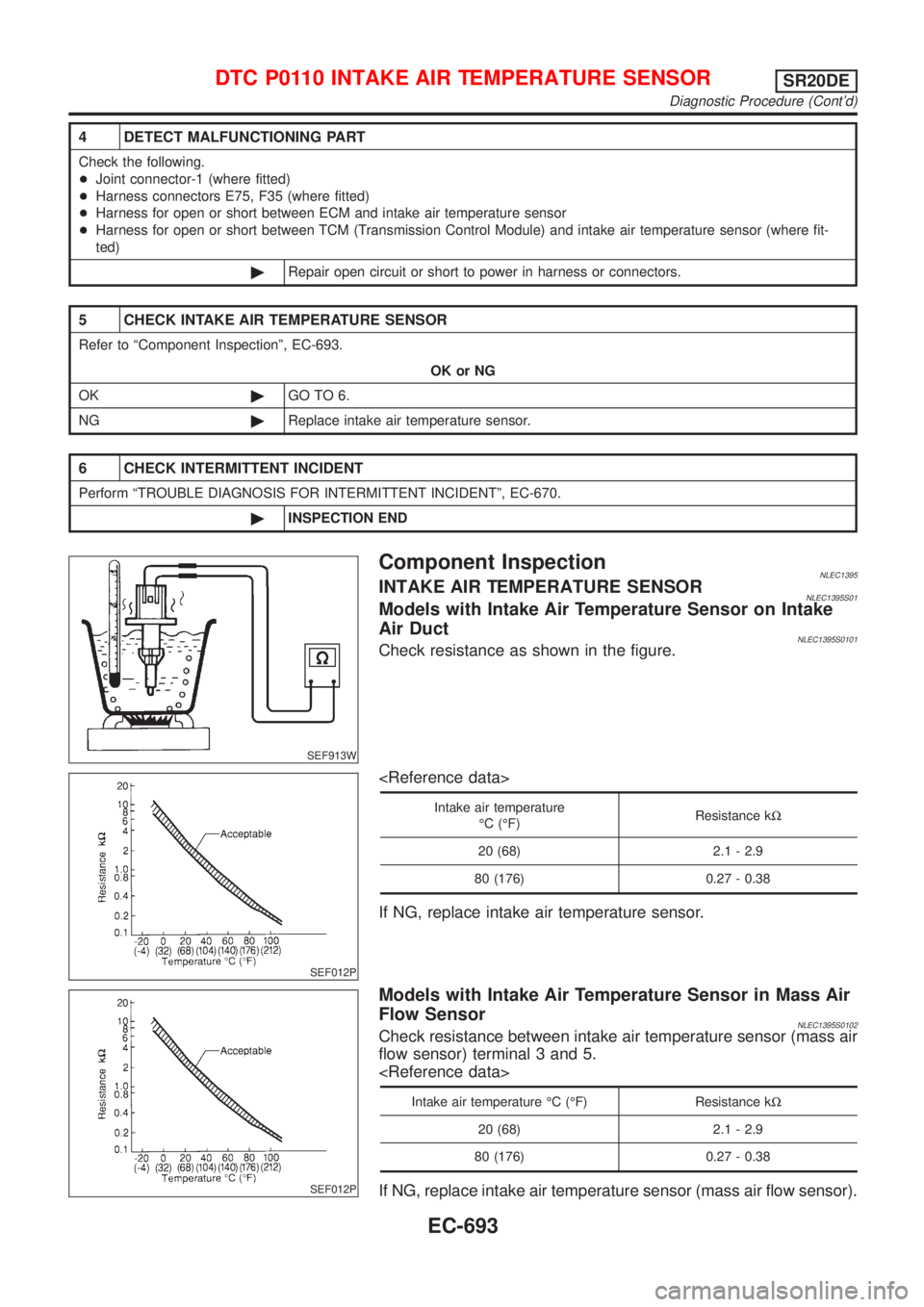 NISSAN ALMERA TINO 2001 Service Repair Manual 4 DETECT MALFUNCTIONING PART
Check the following.
+Joint connector-1 (where fitted)
+Harness connectors E75, F35 (where fitted)
+Harness for open or short between ECM and intake air temperature sensor NISSAN ALMERA TINO 2001 Service Repair Manual 4 DETECT MALFUNCTIONING PART
Check the following.
+Joint connector-1 (where fitted)
+Harness connectors E75, F35 (where fitted)
+Harness for open or short between ECM and intake air temperature sensor