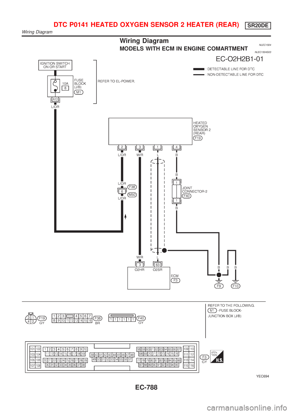 NISSAN ALMERA TINO 2001  Service Repair Manual Wiring DiagramNLEC1504MODELS WITH ECM IN ENGINE COMARTMENTNLEC1504S03
YEC694
DTC P0141 HEATED OXYGEN SENSOR 2 HEATER (REAR)SR20DE
Wiring Diagram
EC-788 