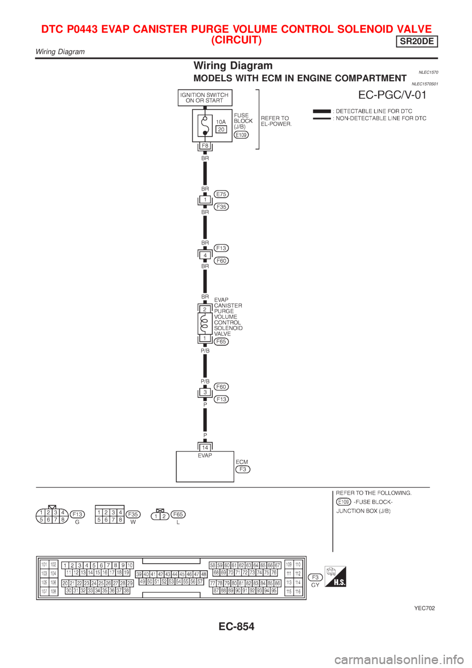 NISSAN ALMERA TINO 2001  Service Repair Manual Wiring DiagramNLEC1570MODELS WITH ECM IN ENGINE COMPARTMENTNLEC1570S01
YEC702
DTC P0443 EVAP CANISTER PURGE VOLUME CONTROL SOLENOID VALVE
(CIRCUIT)
SR20DE
Wiring Diagram
EC-854 