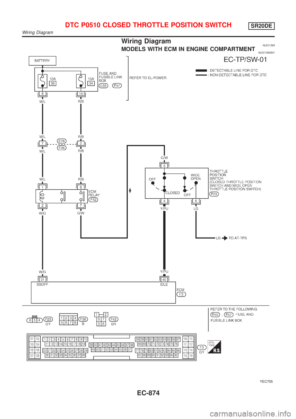 NISSAN ALMERA TINO 2001  Service Repair Manual Wiring DiagramNLEC1593MODELS WITH ECM IN ENGINE COMPARTMENTNLEC1593S01
YEC705
DTC P0510 CLOSED THROTTLE POSITION SWITCHSR20DE
Wiring Diagram
EC-874 