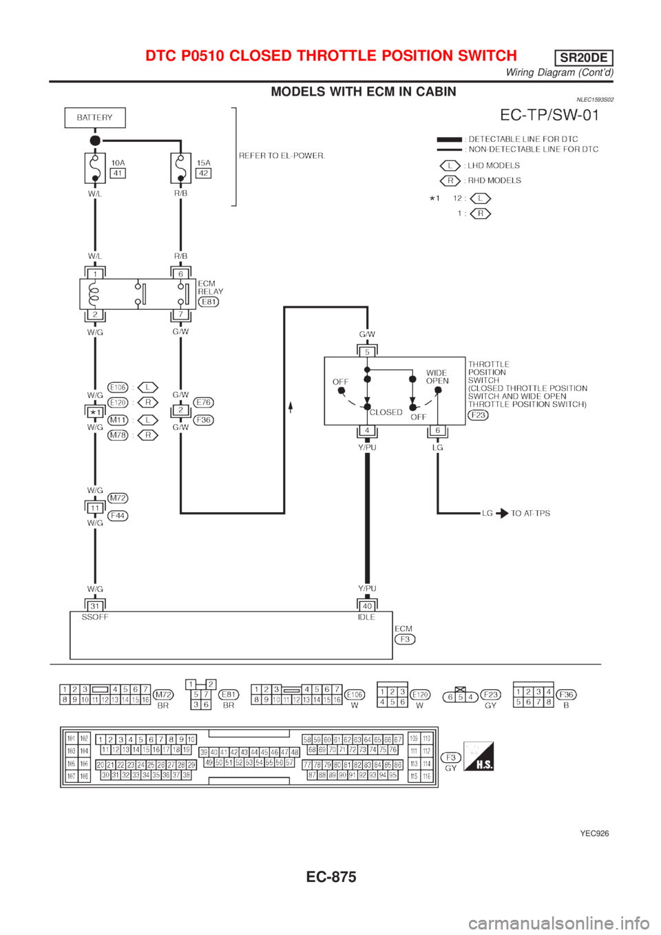 NISSAN ALMERA TINO 2001  Service Repair Manual MODELS WITH ECM IN CABINNLEC1593S02
YEC926
DTC P0510 CLOSED THROTTLE POSITION SWITCHSR20DE
Wiring Diagram (Contd)
EC-875 