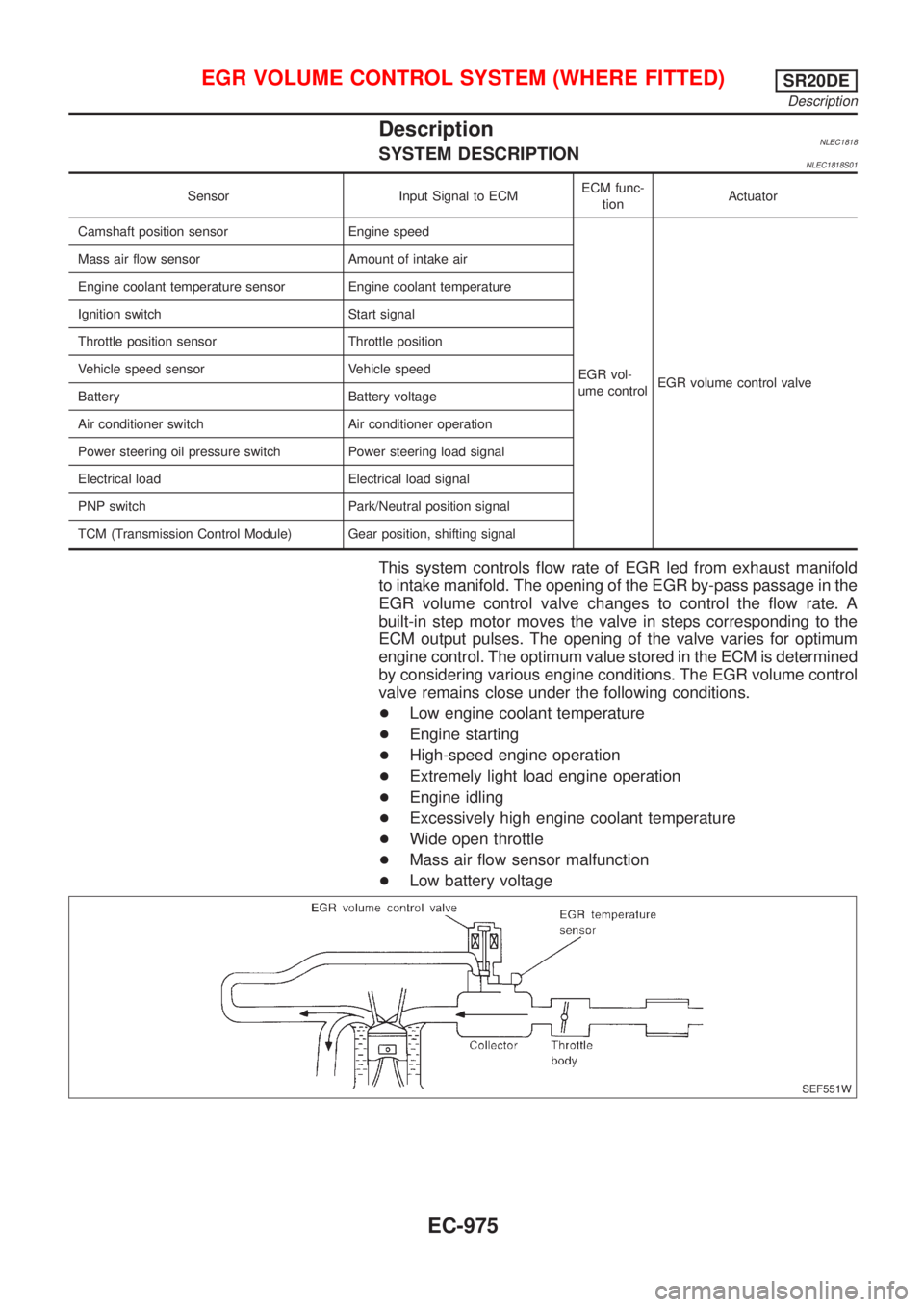 NISSAN ALMERA TINO 2001 Service Repair Manual DescriptionNLEC1818SYSTEM DESCRIPTIONNLEC1818S01
Sensor Input Signal to ECMECM func-
tionActuator
Camshaft position sensor Engine speed
EGR vol-
ume controlEGR volume control valve Mass air flow senso NISSAN ALMERA TINO 2001 Service Repair Manual DescriptionNLEC1818SYSTEM DESCRIPTIONNLEC1818S01
Sensor Input Signal to ECMECM func-
tionActuator
Camshaft position sensor Engine speed
EGR vol-
ume controlEGR volume control valve Mass air flow senso