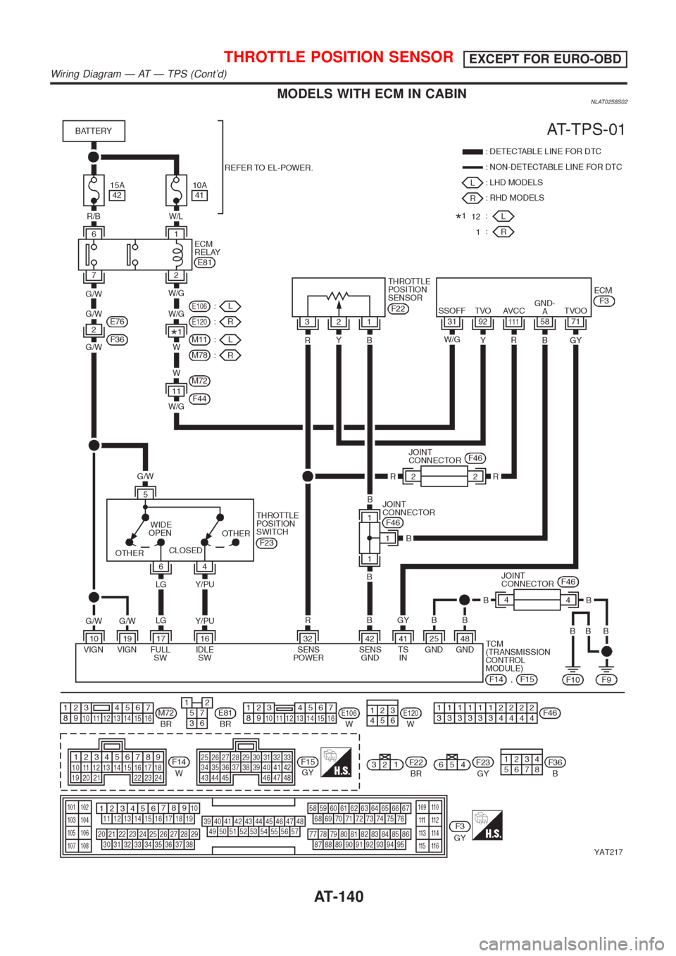NISSAN ALMERA TINO 2001  Service Repair Manual MODELS WITH ECM IN CABINNLAT0258S02
YAT217
THROTTLE POSITION SENSOREXCEPT FOR EURO-OBD
Wiring Diagram Ð AT Ð TPS (Contd)
AT-140 