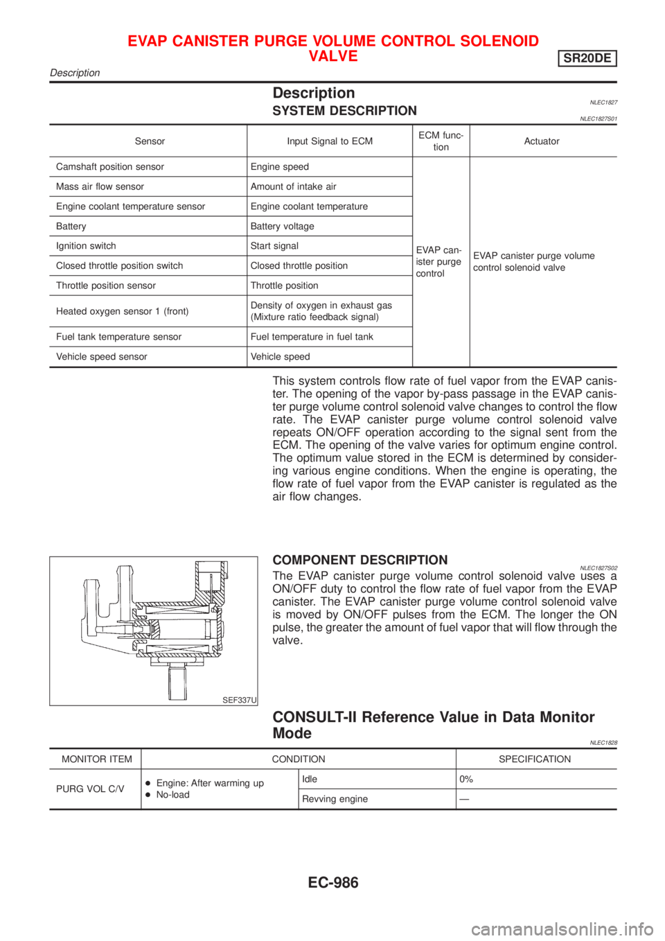 NISSAN ALMERA TINO 2001 Service Repair Manual DescriptionNLEC1827SYSTEM DESCRIPTIONNLEC1827S01
Sensor Input Signal to ECMECM func-
tionActuator
Camshaft position sensor Engine speed
EVAP can-
ister purge
controlEVAP canister purge volume
control NISSAN ALMERA TINO 2001 Service Repair Manual DescriptionNLEC1827SYSTEM DESCRIPTIONNLEC1827S01
Sensor Input Signal to ECMECM func-
tionActuator
Camshaft position sensor Engine speed
EVAP can-
ister purge
controlEVAP canister purge volume
control
