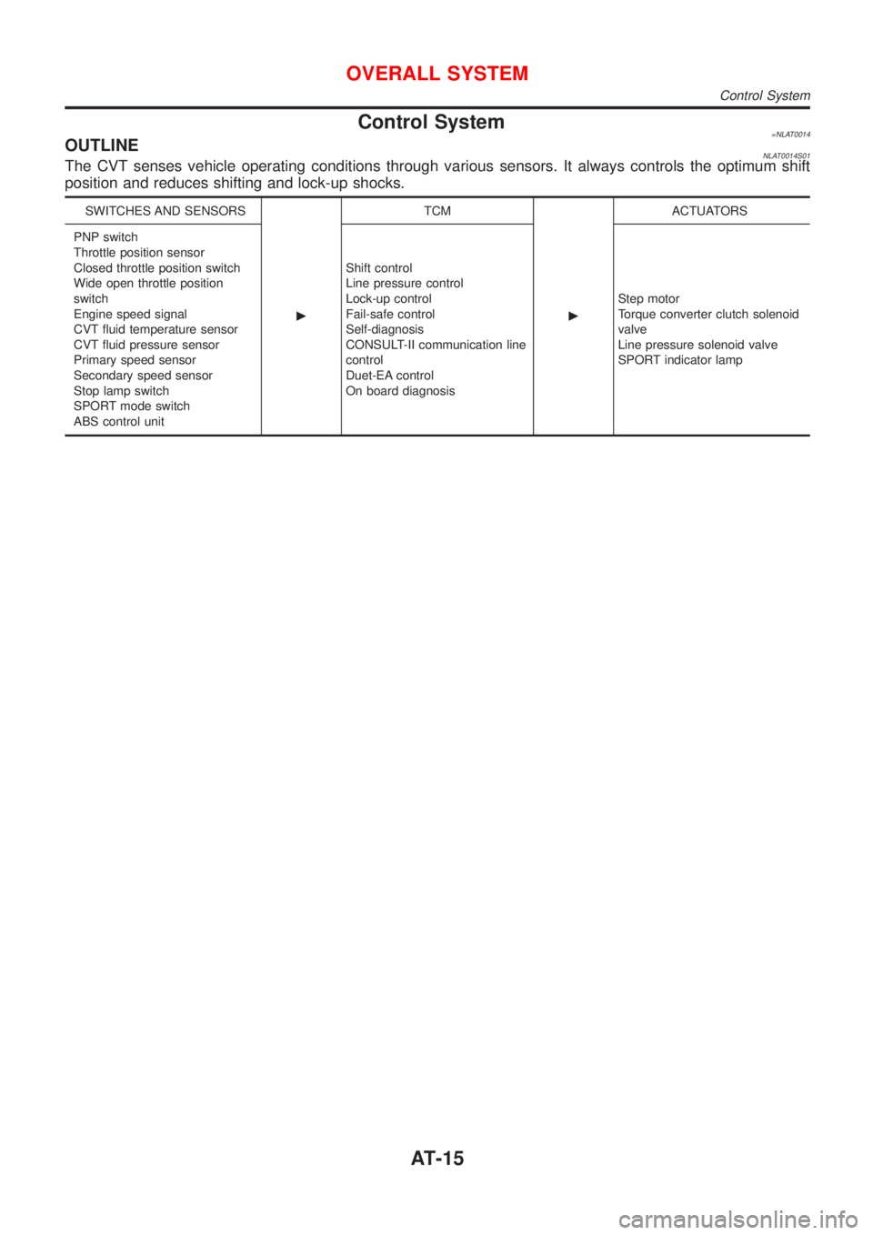 NISSAN ALMERA TINO 2001  Service Repair Manual Control System=NLAT0014OUTLINENLAT0014S01The CVT senses vehicle operating conditions through various sensors. It always controls the optimum shift
position and reduces shifting and lock-up shocks.
SWI