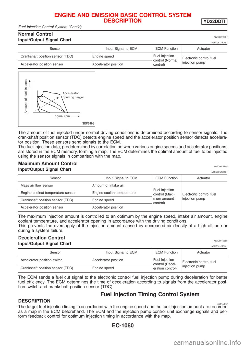 NISSAN ALMERA TINO 2001 Service Repair Manual Normal ControlNLEC0612S04Input/Output Signal ChartNLEC0612S0401
Sensor Input Signal to ECM ECM Function Actuator
Crankshaft position sensor (TDC) Engine speedFuel injection
control (Normal
control)Ele NISSAN ALMERA TINO 2001 Service Repair Manual Normal ControlNLEC0612S04Input/Output Signal ChartNLEC0612S0401
Sensor Input Signal to ECM ECM Function Actuator
Crankshaft position sensor (TDC) Engine speedFuel injection
control (Normal
control)Ele