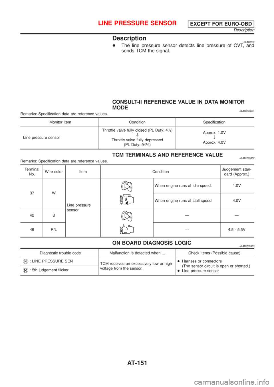 NISSAN ALMERA TINO 2001 Service Repair Manual DescriptionNLAT0269+The line pressure sensor detects line pressure of CVT, and
sends TCM the signal.
CONSULT-II REFERENCE VALUE IN DATA MONITOR
MODE
NLAT0269S01Remarks: Specification data are referenc NISSAN ALMERA TINO 2001 Service Repair Manual DescriptionNLAT0269+The line pressure sensor detects line pressure of CVT, and
sends TCM the signal.
CONSULT-II REFERENCE VALUE IN DATA MONITOR
MODE
NLAT0269S01Remarks: Specification data are referenc