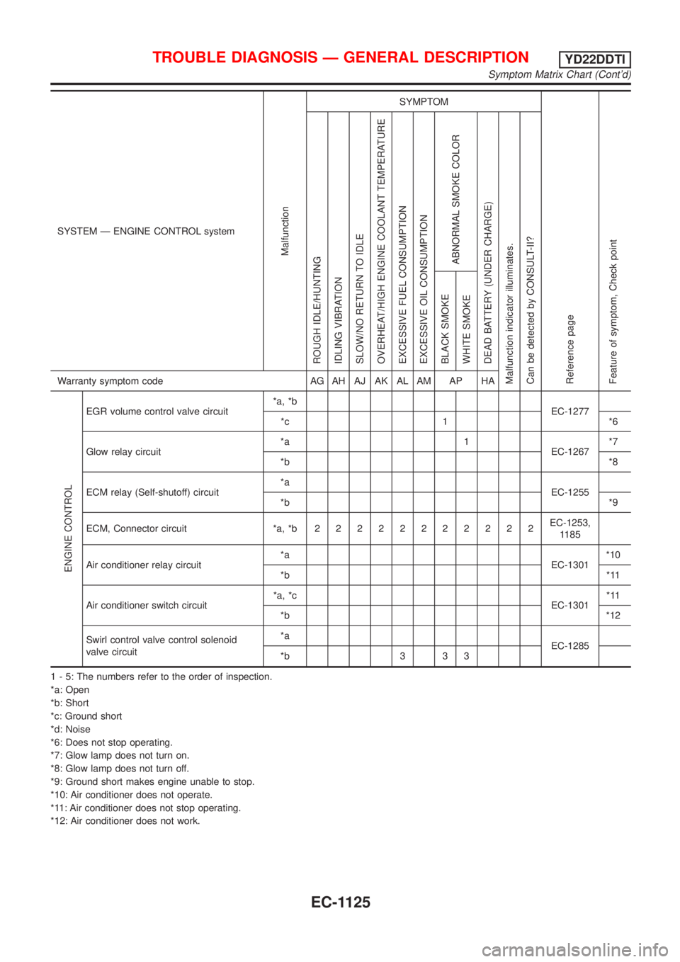 NISSAN ALMERA TINO 2001 Service Repair Manual SYSTEM Ð ENGINE CONTROL system
Malfunction
SYMPTOM
Reference page
Feature of symptom, Check pointROUGH IDLE/HUNTING
IDLING VIBRATION
SLOW/NO RETURN TO IDLE
OVERHEAT/HIGH ENGINE COOLANT TEMPERATURE
EX NISSAN ALMERA TINO 2001 Service Repair Manual SYSTEM Ð ENGINE CONTROL system
Malfunction
SYMPTOM
Reference page
Feature of symptom, Check pointROUGH IDLE/HUNTING
IDLING VIBRATION
SLOW/NO RETURN TO IDLE
OVERHEAT/HIGH ENGINE COOLANT TEMPERATURE
EX