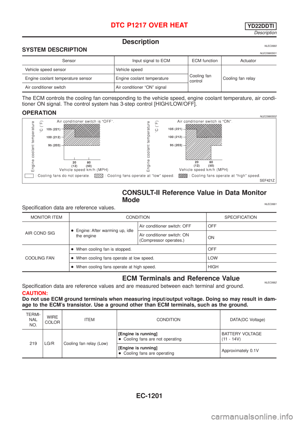 NISSAN ALMERA TINO 2001 Service Repair Manual DescriptionNLEC0660SYSTEM DESCRIPTIONNLEC0660S01
Sensor Input signal to ECM ECM function Actuator
Vehicle speed sensor Vehicle speed
Cooling fan
controlCooling fan relay Engine coolant temperature sen NISSAN ALMERA TINO 2001 Service Repair Manual DescriptionNLEC0660SYSTEM DESCRIPTIONNLEC0660S01
Sensor Input signal to ECM ECM function Actuator
Vehicle speed sensor Vehicle speed
Cooling fan
controlCooling fan relay Engine coolant temperature sen
