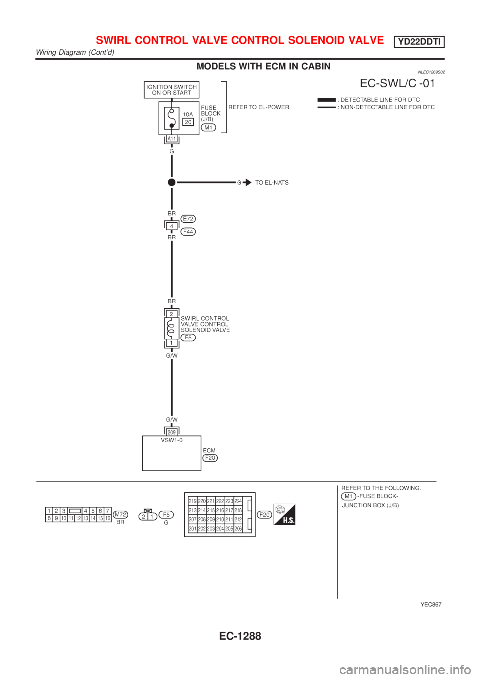 NISSAN ALMERA TINO 2001  Service Repair Manual MODELS WITH ECM IN CABINNLEC1269S02
YEC867
SWIRL CONTROL VALVE CONTROL SOLENOID VALVEYD22DDTI
Wiring Diagram (Contd)
EC-1288 