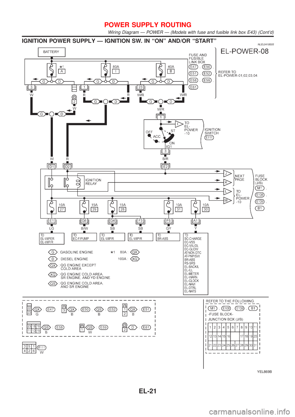 NISSAN ALMERA TINO 2001  Service Repair Manual IGNITION POWER SUPPLY Ð IGNITION SW. IN ªONº AND/OR ªSTARTºNLEL0419S05
YEL869B
POWER SUPPLY ROUTING
Wiring Diagram Ð POWER Ð (Models with fuse and fusible link box E43) (Contd)
EL-21 