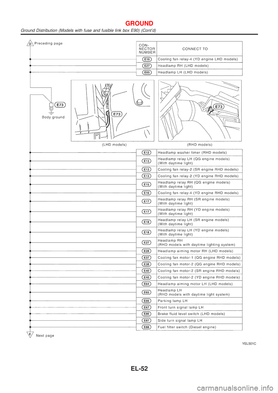 NISSAN ALMERA TINO 2001  Service Repair Manual YEL501C
GROUND
Ground Distribution (Models with fuse and fusible link box E90) (Contd)
EL-52 