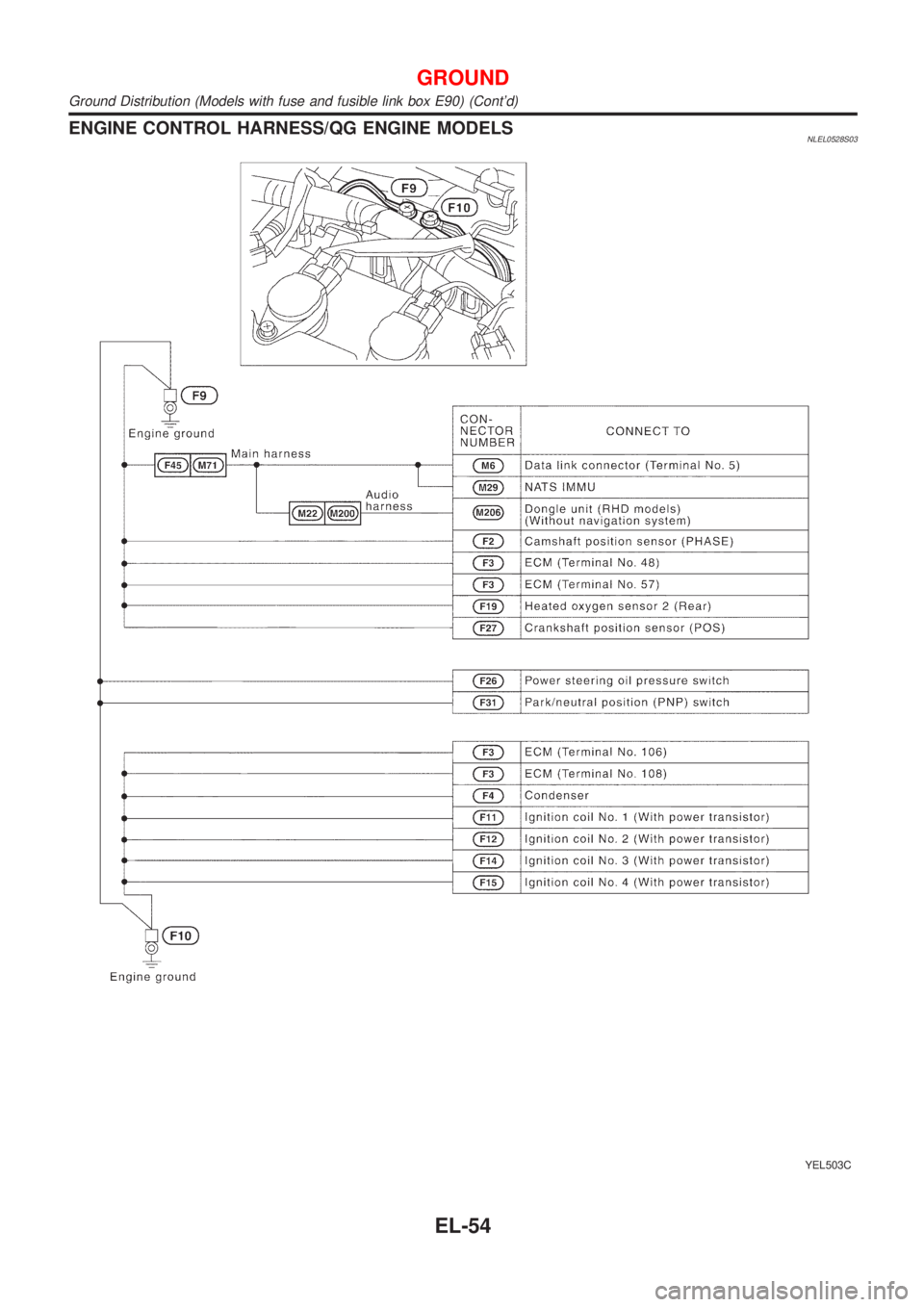 NISSAN ALMERA TINO 2001  Service Repair Manual ENGINE CONTROL HARNESS/QG ENGINE MODELSNLEL0528S03
YEL503C
GROUND
Ground Distribution (Models with fuse and fusible link box E90) (Contd)
EL-54 