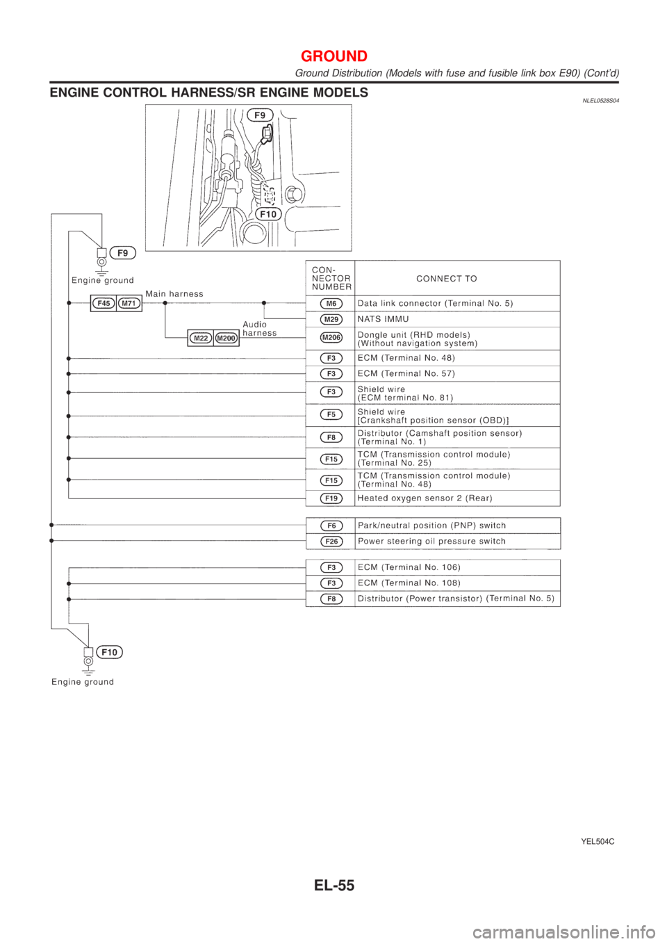NISSAN ALMERA TINO 2001  Service Repair Manual ENGINE CONTROL HARNESS/SR ENGINE MODELSNLEL0528S04
YEL504C
GROUND
Ground Distribution (Models with fuse and fusible link box E90) (Contd)
EL-55 
