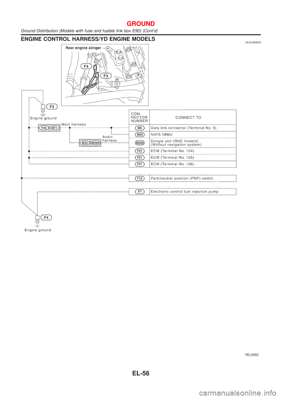 NISSAN ALMERA TINO 2001  Service Repair Manual ENGINE CONTROL HARNESS/YD ENGINE MODELSNLEL0528S05
YEL505C
GROUND
Ground Distribution (Models with fuse and fusible link box E90) (Contd)
EL-56 
