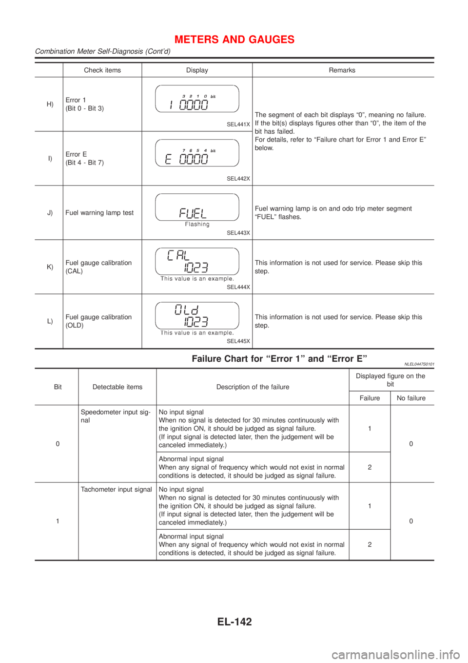 NISSAN ALMERA TINO 2001 Service Repair Manual Check items Display Remarks
H)Error 1
(Bit 0 - Bit 3)
SEL441X
The segment of each bit displays ª0º, meaning no failure.
If the bit(s) displays figures other than ª0º, the item of the
bit has faile NISSAN ALMERA TINO 2001 Service Repair Manual Check items Display Remarks
H)Error 1
(Bit 0 - Bit 3)
SEL441X
The segment of each bit displays ª0º, meaning no failure.
If the bit(s) displays figures other than ª0º, the item of the
bit has faile