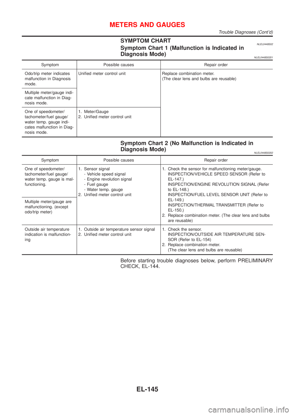 NISSAN ALMERA TINO 2001 Service Repair Manual SYMPTOM CHARTNLEL0448S02Symptom Chart 1 (Malfunction is Indicated in
Diagnosis Mode)
NLEL0448S0201
Symptom Possible causes Repair order
Odo/trip meter indicates
malfunction in Diagnosis
mode.Unified m NISSAN ALMERA TINO 2001 Service Repair Manual SYMPTOM CHARTNLEL0448S02Symptom Chart 1 (Malfunction is Indicated in
Diagnosis Mode)
NLEL0448S0201
Symptom Possible causes Repair order
Odo/trip meter indicates
malfunction in Diagnosis
mode.Unified m