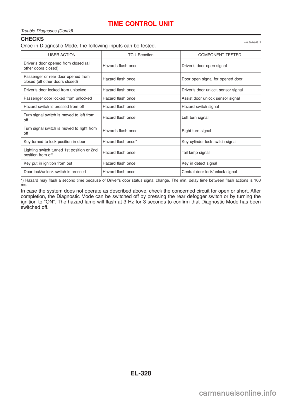 NISSAN ALMERA TINO 2001 Service Repair Manual CHECKS=NLEL0486S15Once in Diagnostic Mode, the following inputs can be tested.
USER ACTION TCU Reaction COMPONENT TESTED
Drivers door opened from closed (all
other doors closed)Hazards flash once Dri NISSAN ALMERA TINO 2001 Service Repair Manual CHECKS=NLEL0486S15Once in Diagnostic Mode, the following inputs can be tested.
USER ACTION TCU Reaction COMPONENT TESTED
Drivers door opened from closed (all
other doors closed)Hazards flash once Dri