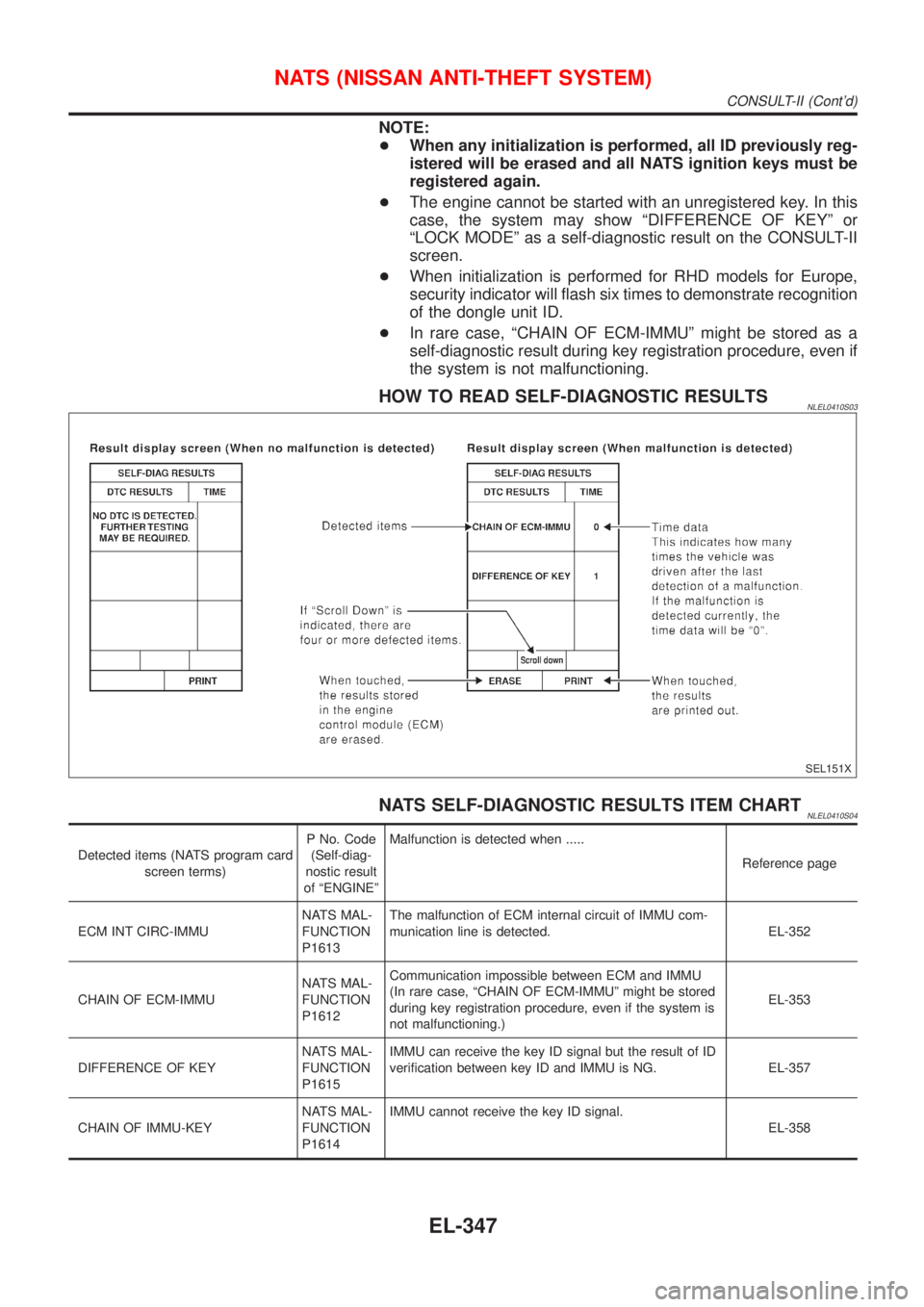 NISSAN ALMERA TINO 2001 Service Repair Manual NOTE:
+When any initialization is performed, all ID previously reg-
istered will be erased and all NATS ignition keys must be
registered again.
+The engine cannot be started with an unregistered key. NISSAN ALMERA TINO 2001 Service Repair Manual NOTE:
+When any initialization is performed, all ID previously reg-
istered will be erased and all NATS ignition keys must be
registered again.
+The engine cannot be started with an unregistered key.